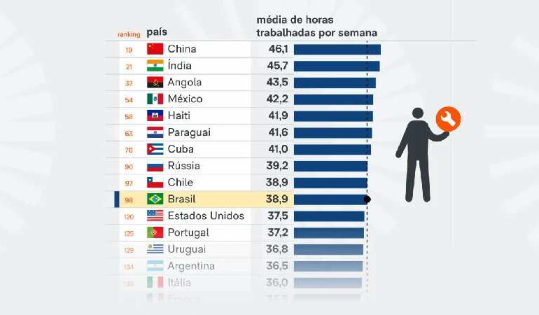 Brasil está em 94º país mais produtivo do mundo