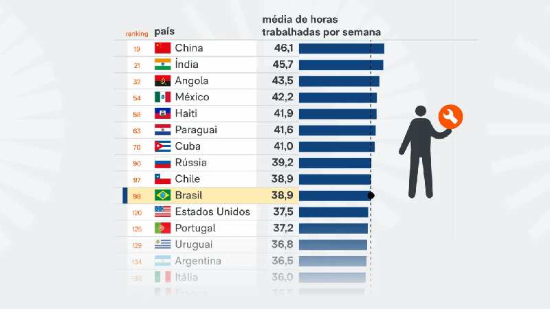 Brasil está em 94º país mais produtivo do mundo